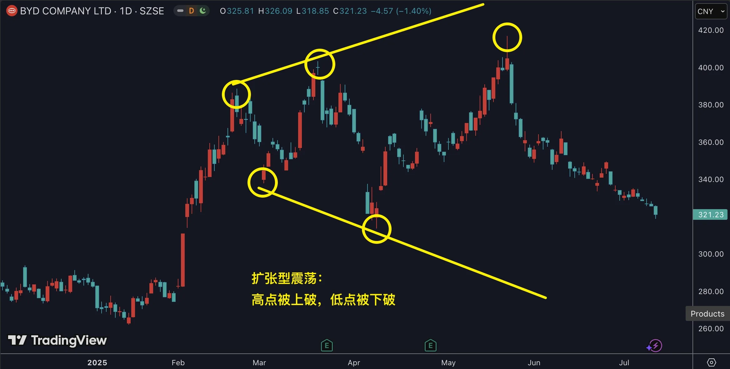 5.2 判断趋势插图13