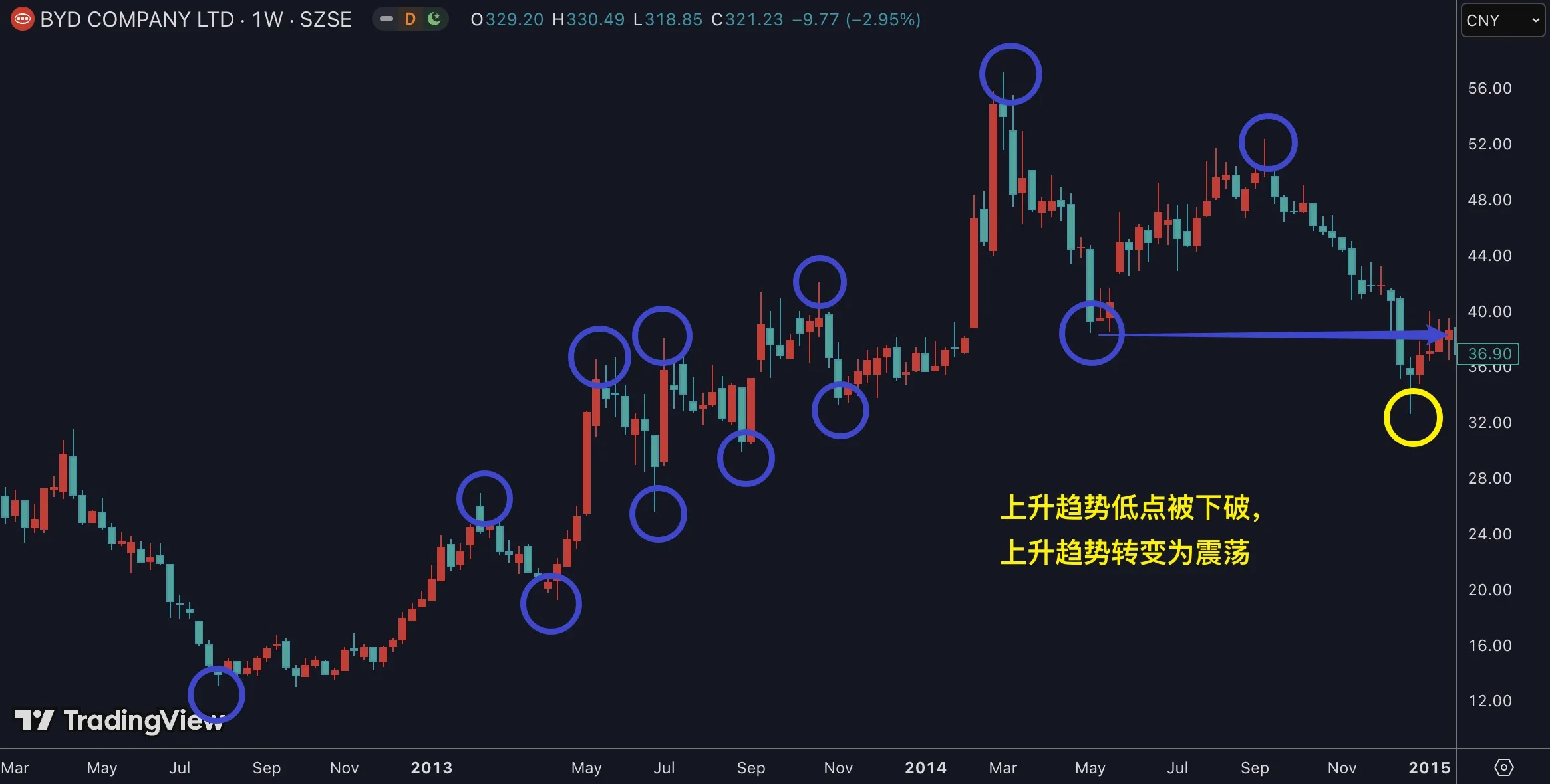 5.2 判断趋势插图10