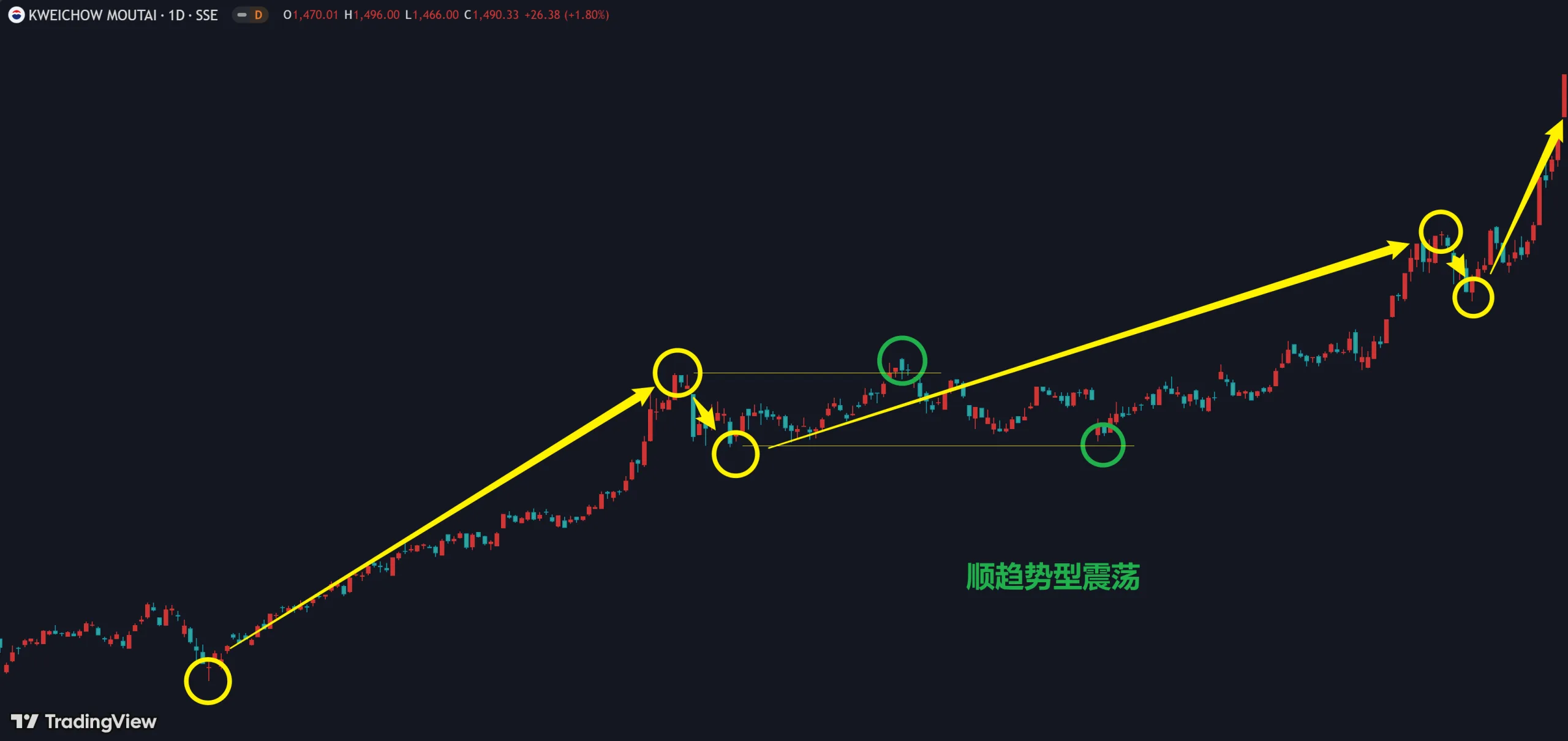 5.3 判断趋势插图4 顺趋势型震荡