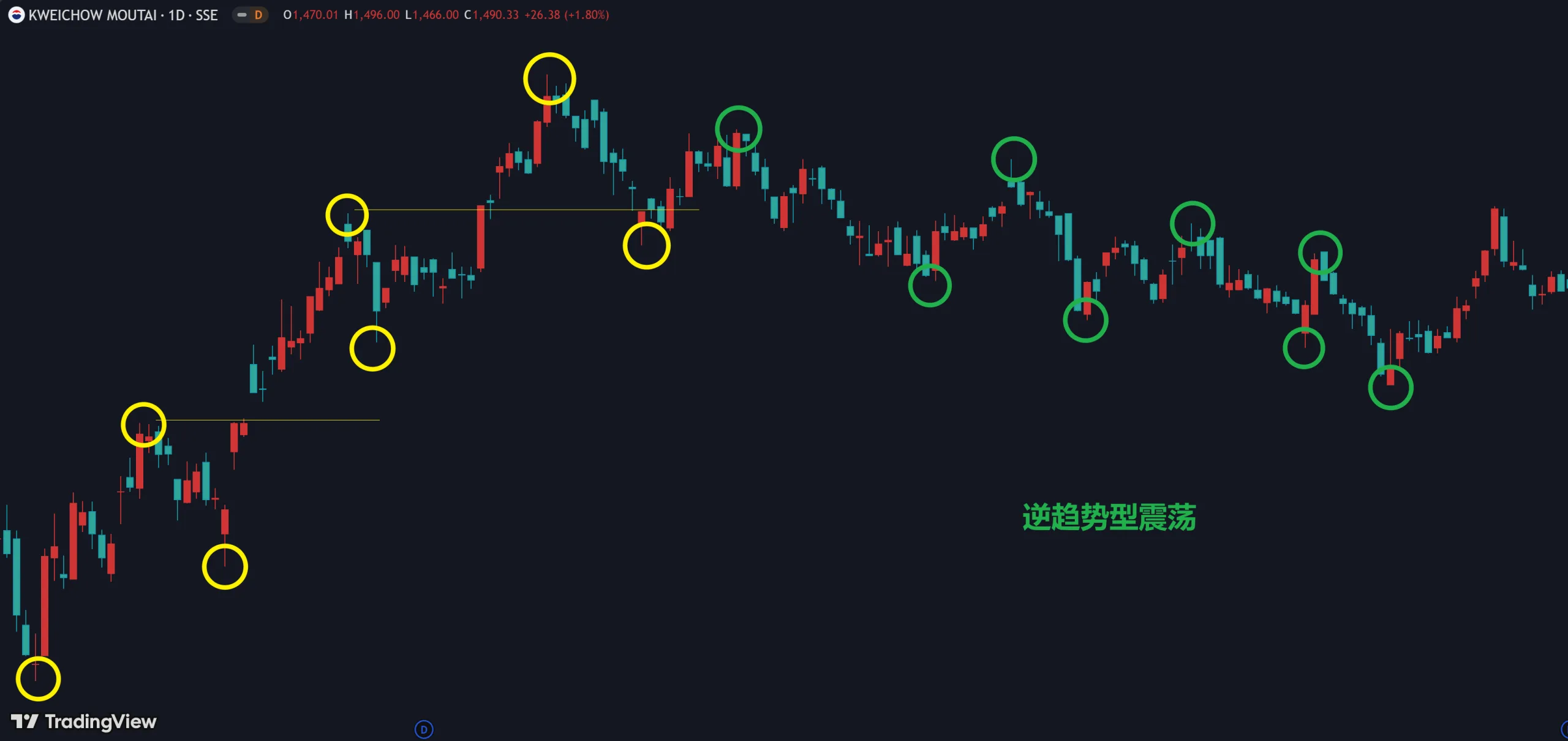 5.3 判断趋势插图5 逆趋势型震荡