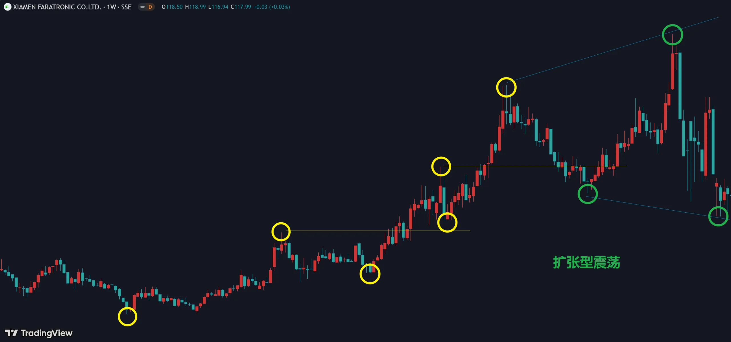 5.3 判断趋势插图7 扩张型震荡