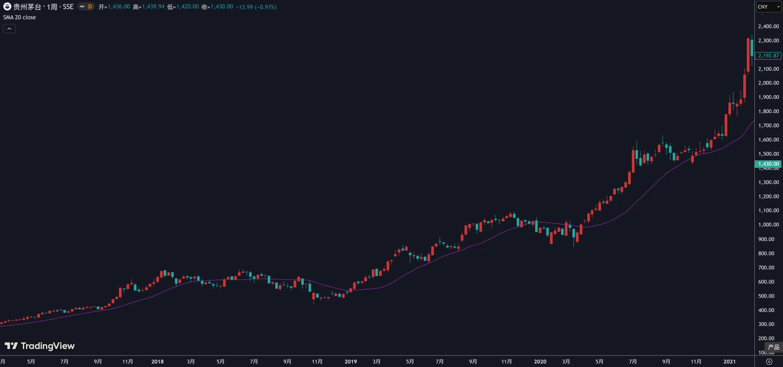 3.2 波段规律插图 3.2 波段规律插图