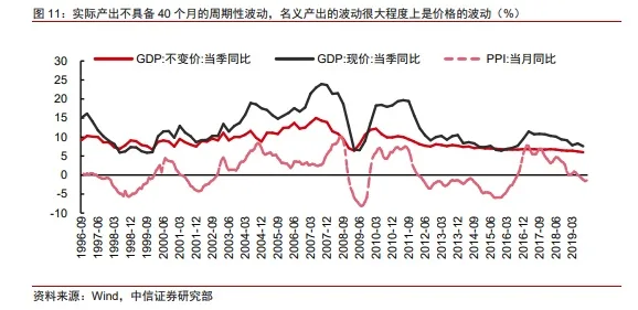 3.5 经济周期插图 3.5 经济周期插图