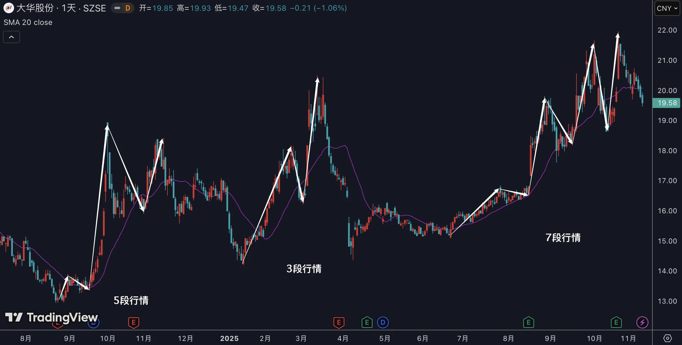 5.2 分析各级别行情插图